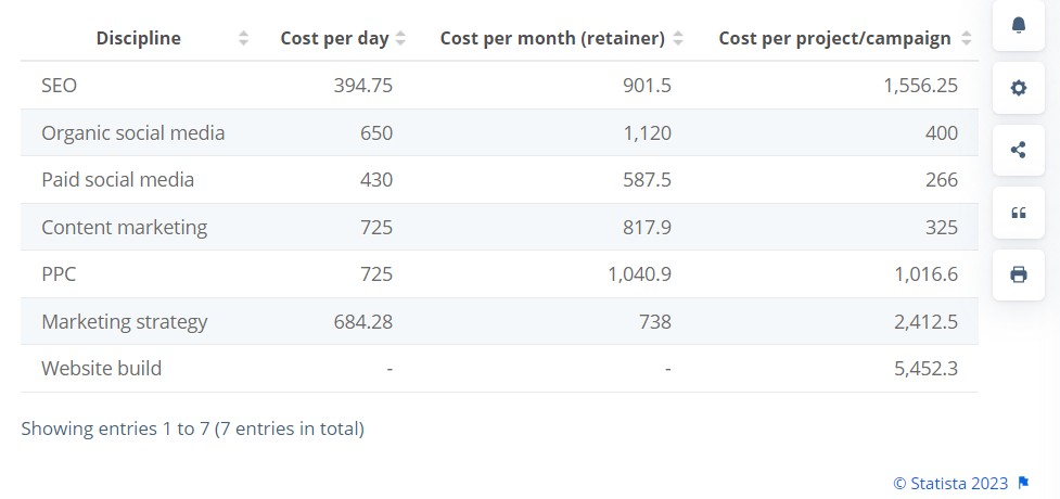 How Much Marketing Agencies Charge in the UK