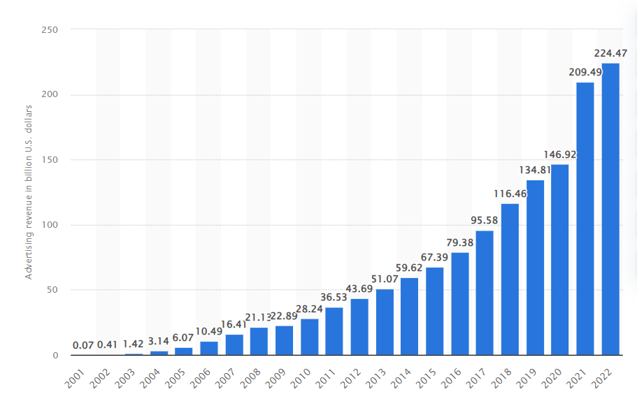 How Much Do Google Ads Cost?