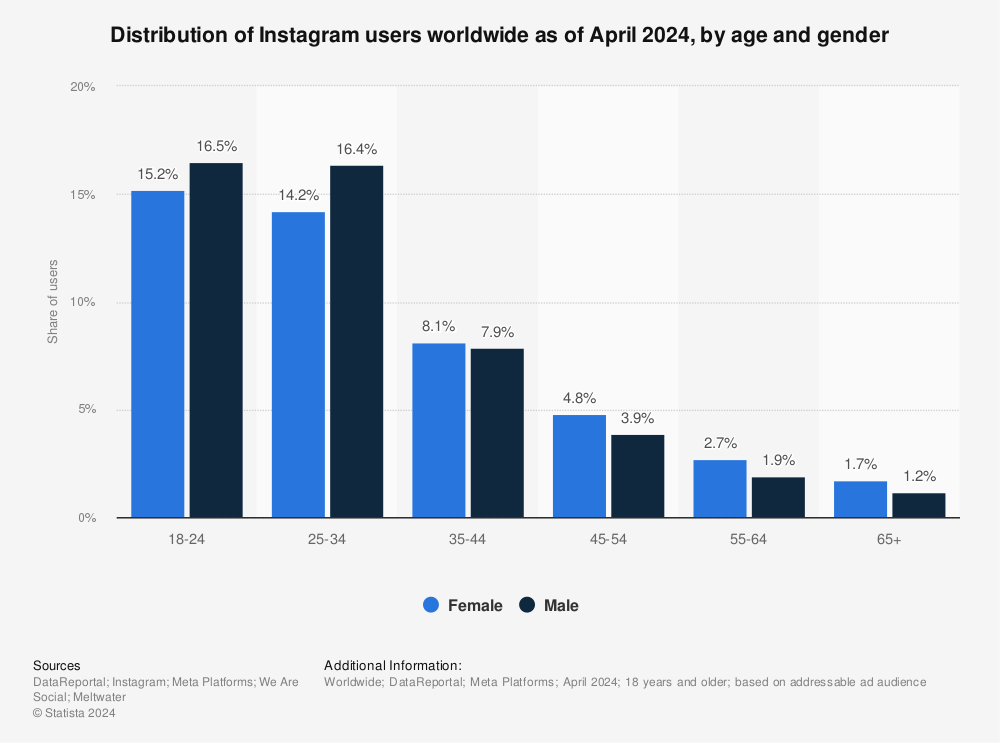 Social Media Insights: Statistics about Instagram Users
