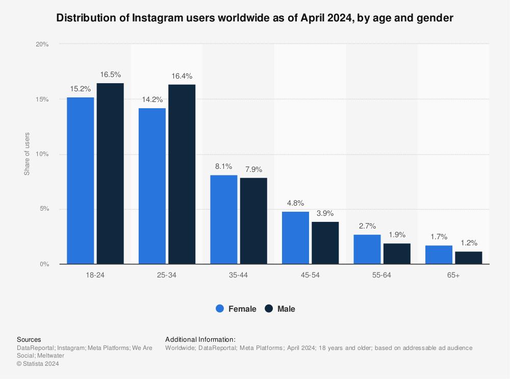 As of April 2024, Instagram users worldwide distributed by age and gender