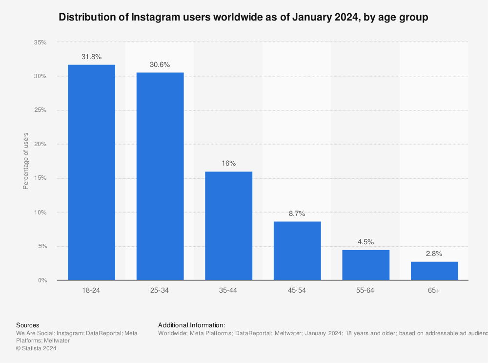 Instagram users worldwide by age group as of January 2024