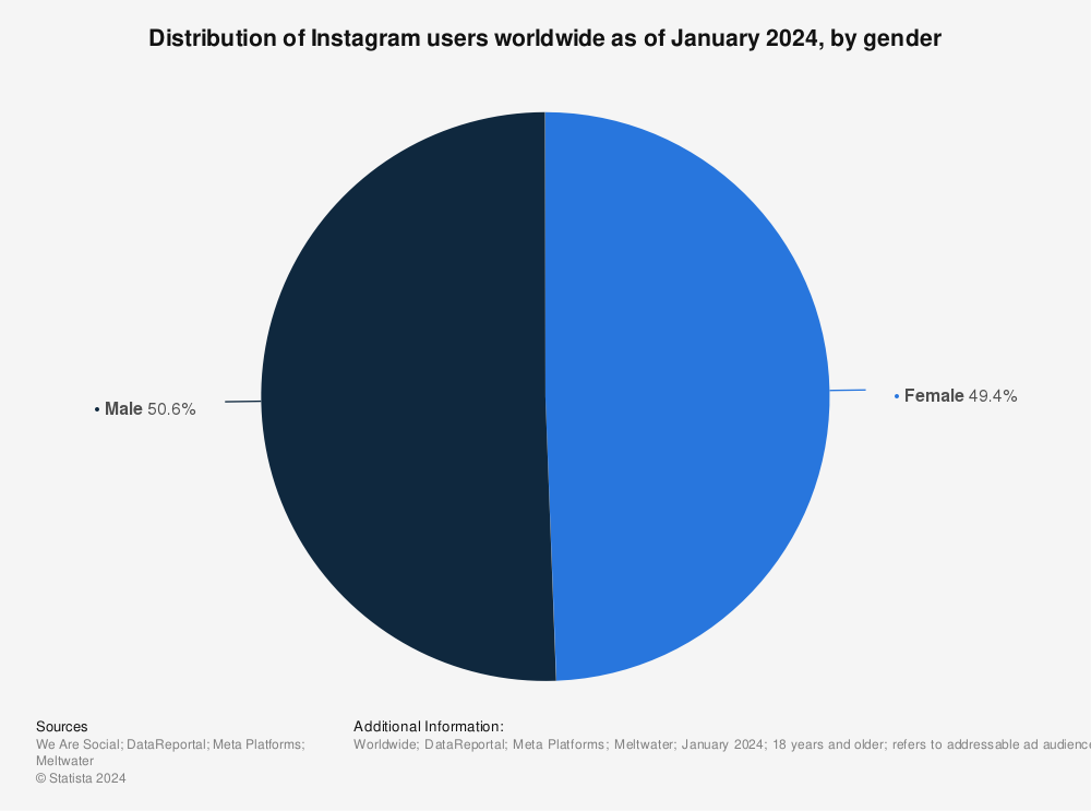 Instagram users worldwide by gender as of January 2024